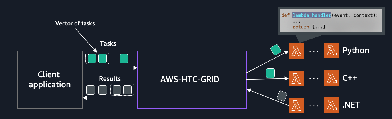 Lambda as a compute unit