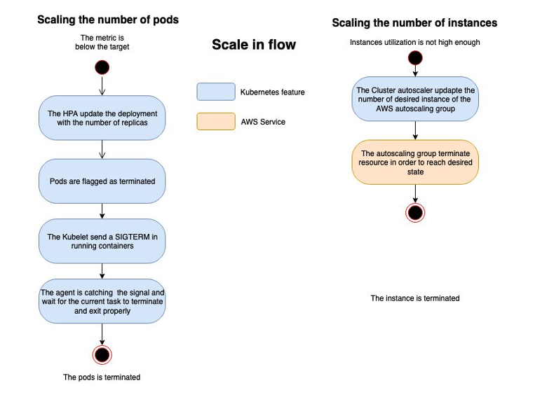 scale-down-pods